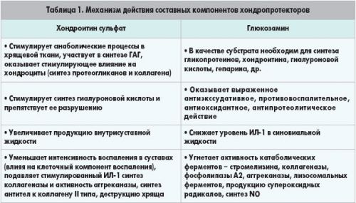 Таблица: эффект от хондропротекторов