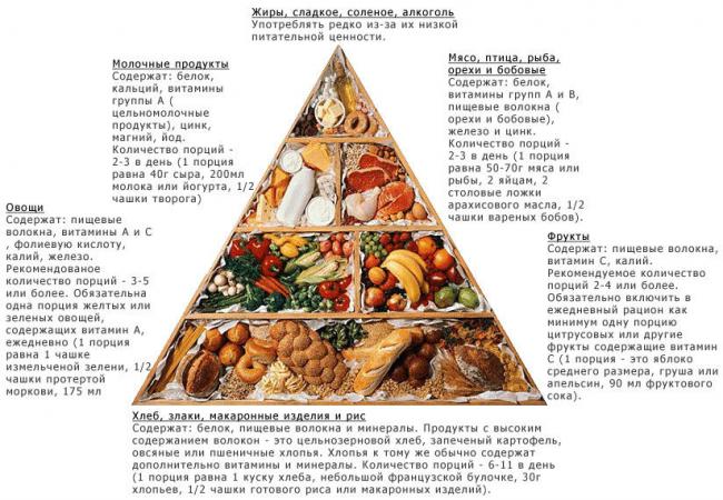Пирамида рационального питания