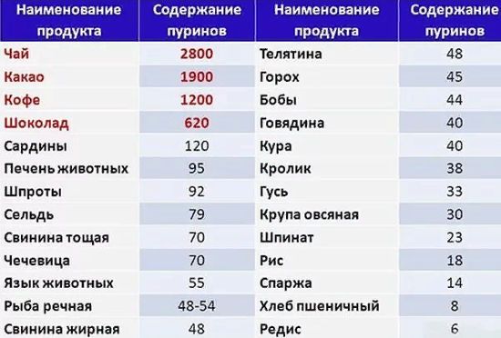 Содержание пуринов в продуктах